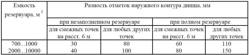 РД 153-112-017-97 табл 2.2.png РД 153-112-017-97 табл 2.2.png