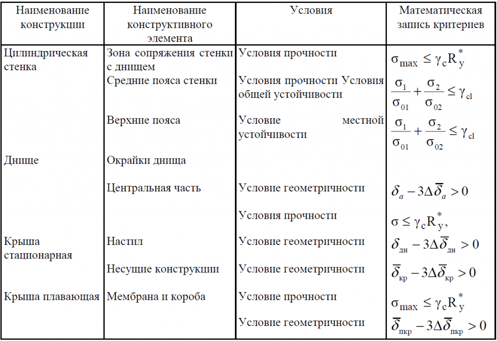 РД 153-112-017-97 табл 4.1.png РД 153-112-017-97 табл 4.1.png