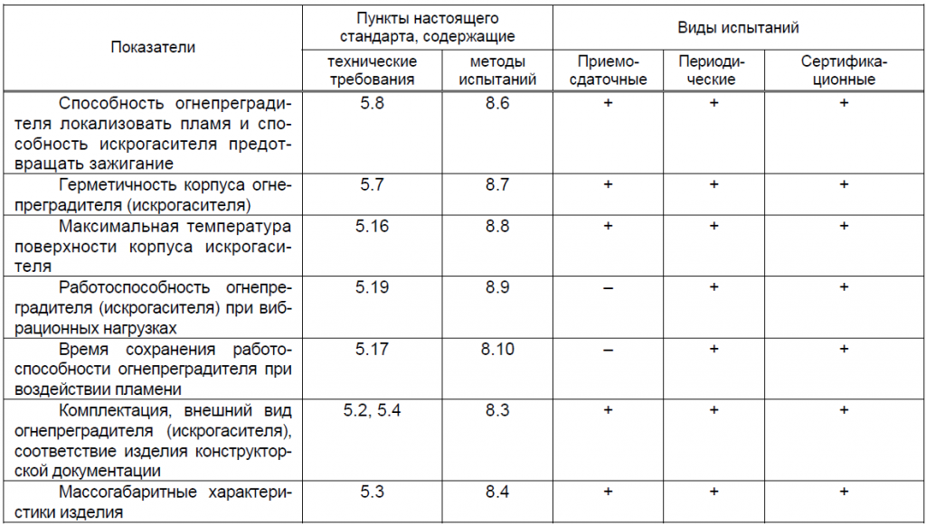 ГОСТ Р 53323-2009 Огнепреградители и искрИскроогасители_табл1.png